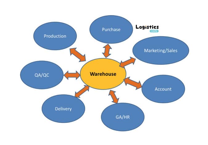 หัวใจหลักของความสัมพันธ์คลังสินค้า (Warehouse) กับแผนกต่างๆ ภายในองค์กร มีความสำคัญต่อสินค้าหรือวัสดุคงคลัง (Inventory)