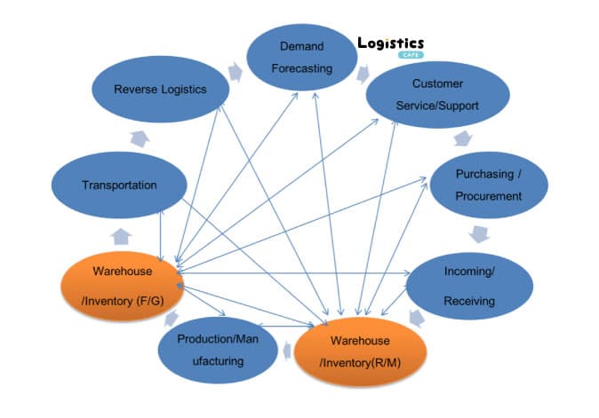 หัวใจหลักของความสัมพันธ์คลังสินค้า (Warehouse) กับแผนกต่างๆ ภายในองค์กร มีความสำคัญต่อสินค้าหรือวัสดุคงคลัง (Inventory)